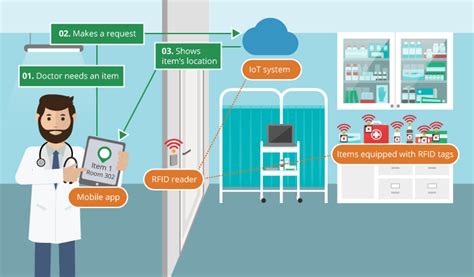 hospital rfid tracking|rfid asset tracking in hospitals.